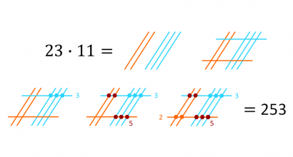 Esimerkki kertolaskun 23 x 11 = 253 ratkaisemisesta viivoilla