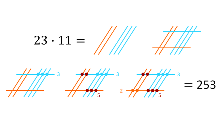 Esimerkki kertolaskun 23 x 11 = 253 ratkaisemisesta viivoilla